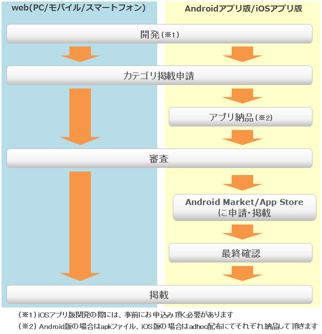 カテゴリ掲載申請の流れ