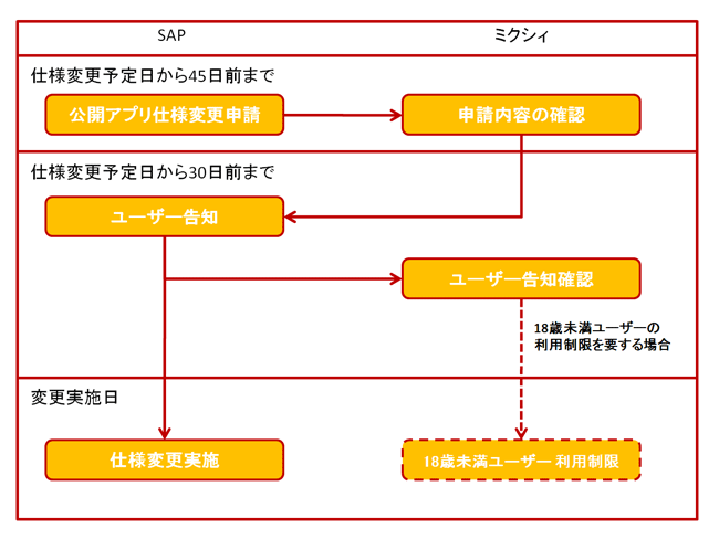 公開アプリ仕様変更申請フロー 公開アプリ仕様変更申請フロー