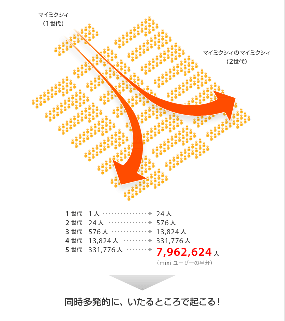 fig. mixi ならではの伝播力を使う
