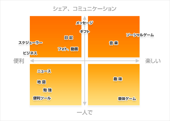 fig. ソーシャルアプリケーションに求められる2つの方向性