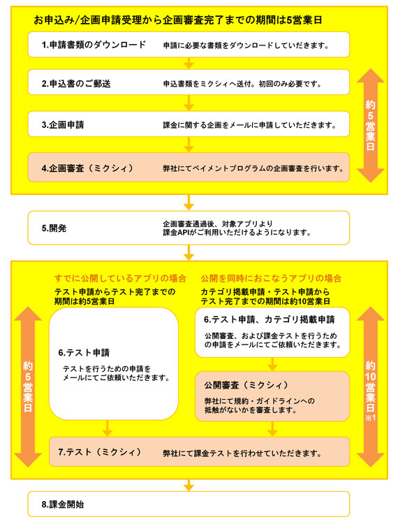 お申込みから課金開始までの流れ お申込みから課金開始までの流れ