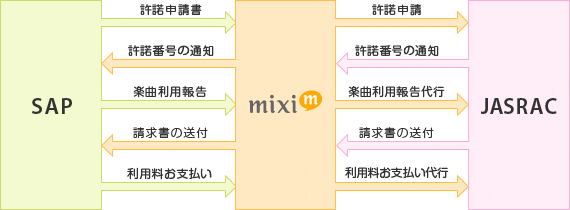 JASRAC著作権料利用許諾、および支払いまでの流れ