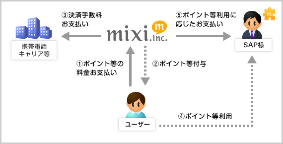 mixiペイメントプログラム mixiペイメントプログラム