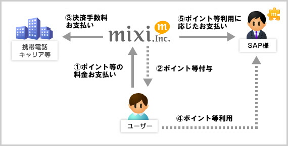 mixi_payment_program_07 mixiペイメントプログラム フロー図(mixiポイント決済)