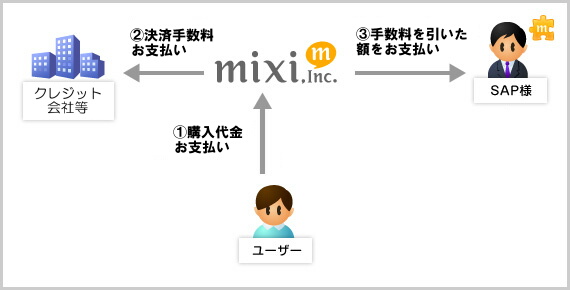 mixi_payment_program_08 mixiペイメントプログラム フロー図(クレジットカード決済)