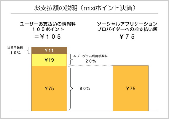 mixiペイメントプログラム_04 mixiペイメントプログラム お支払い説明図(mixiポイント決済)